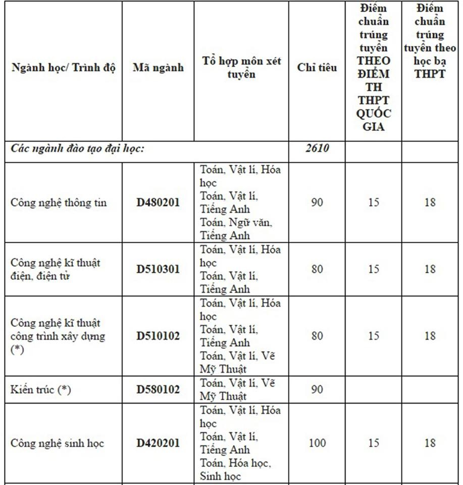 Diem chuan dai hoc 2016 anh 28