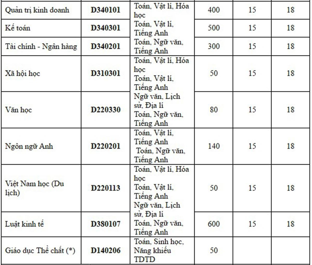 Diem chuan dai hoc 2016 anh 29