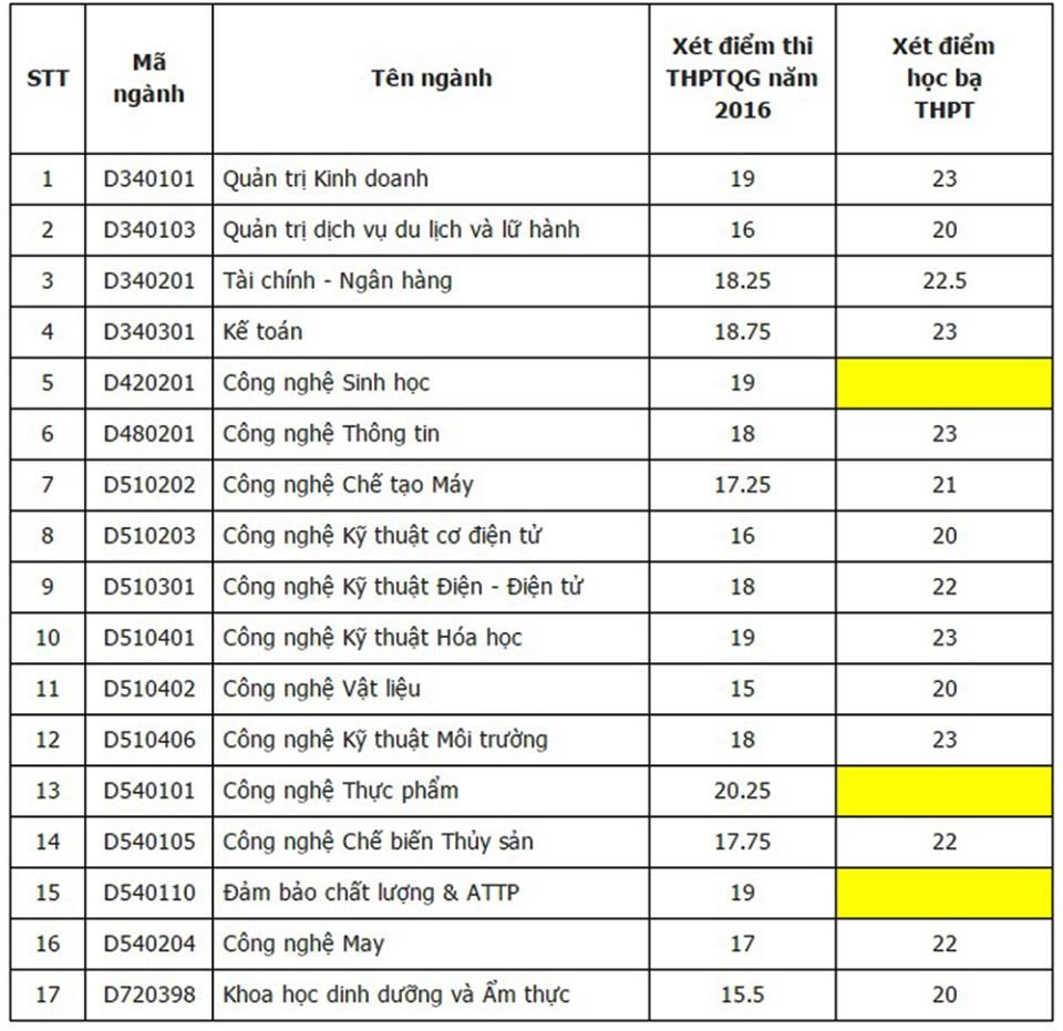 Diem chuan dai hoc 2016 anh 15