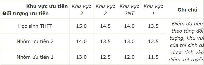 Diem chuan dai hoc 2016 anh 17