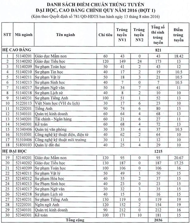 Diem chuan dai hoc 2016 anh 23