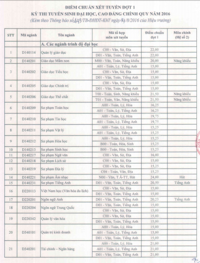 Diem chuan dai hoc 2016 anh 22