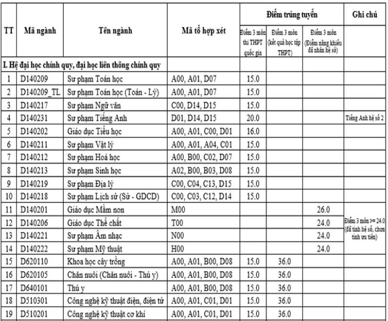 Diem chuan dai hoc 2016 anh 6
