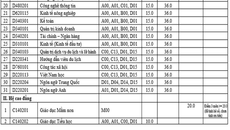 Diem chuan dai hoc 2016 anh 7