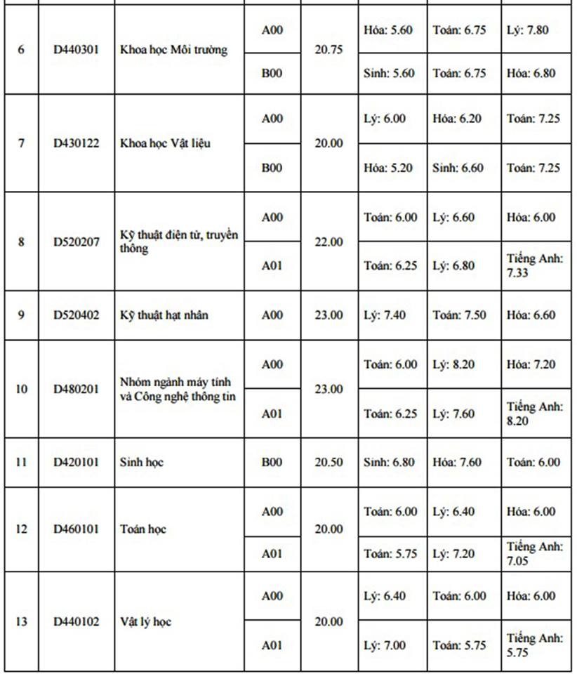 Diem chuan dai hoc 2016 anh 13