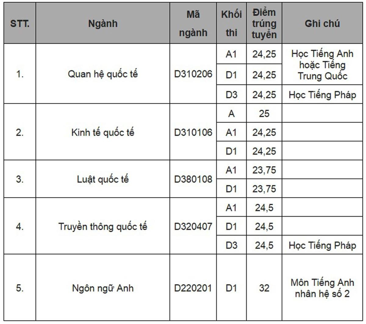 Diem chuan dai hoc 2016 anh 36