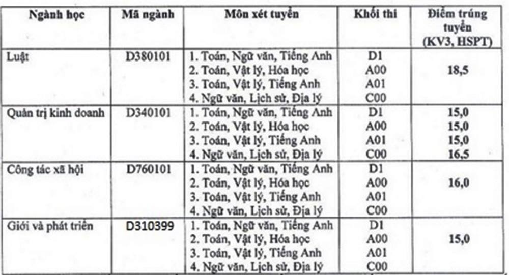 Diem chuan dai hoc 2016 anh 27