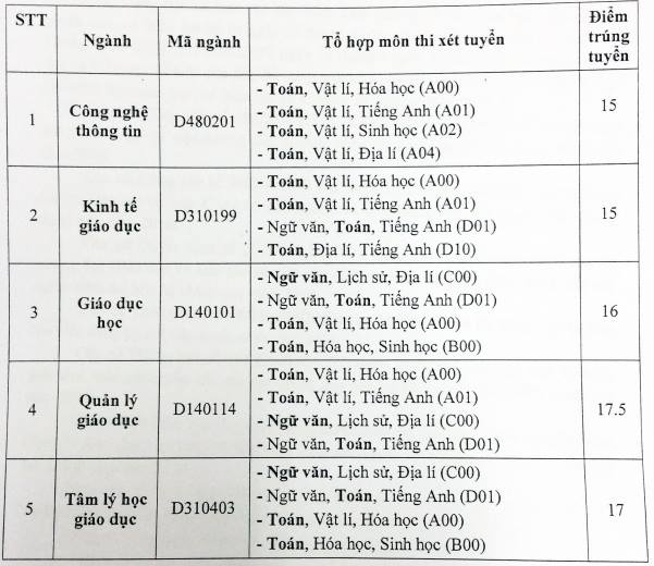 Diem chuan dai hoc 2016 anh 32