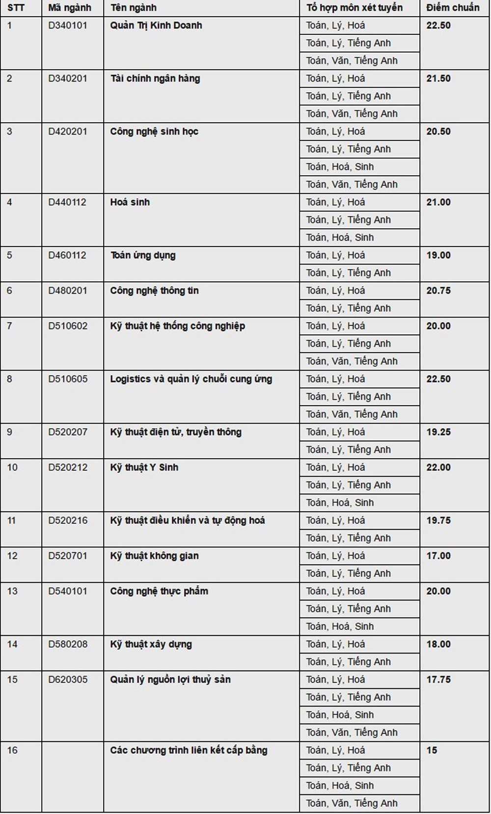 Diem chuan dai hoc 2016 anh 11