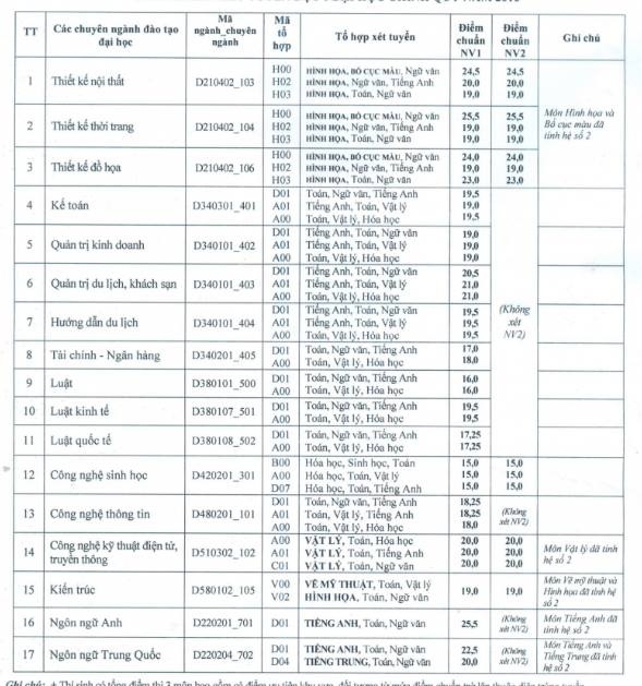 Diem chuan dai hoc 2016 anh 2