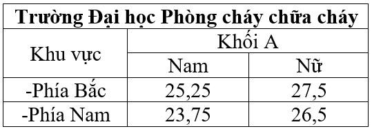 Điểm chuẩn trường công an ảnh 7 Diem chuan truong cong an anh 7