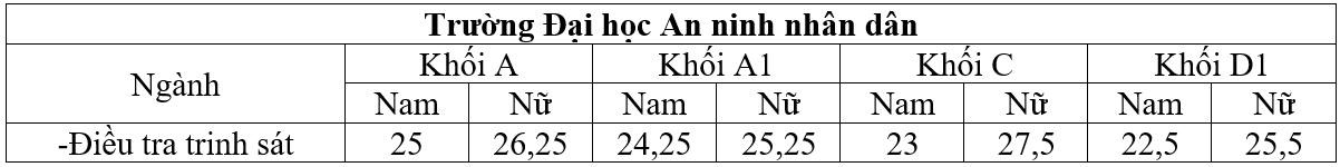 Điểm chuẩn trường công an ảnh 3 Diem chuan truong cong an anh 3