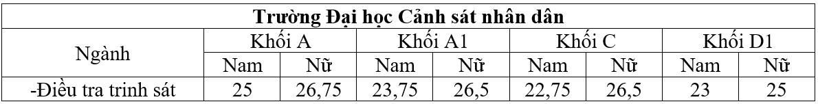 Điểm chuẩn trường công an ảnh 4 Diem chuan truong cong an anh 4