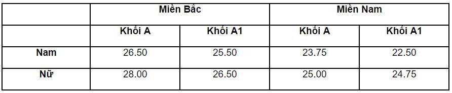 Điểm chuẩn trường công an ảnh 6 Diem chuan truong cong an anh 6