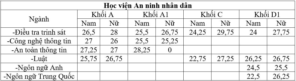 Điểm chuẩn trường công an ảnh 2 Diem chuan truong cong an anh 2