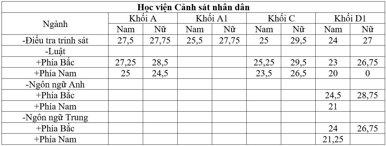 Điểm chuẩn trường công an ảnh 1 Diem chuan truong cong an anh 1