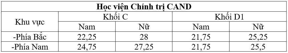 Điểm chuẩn trường công an ảnh 5 Diem chuan truong cong an anh 5