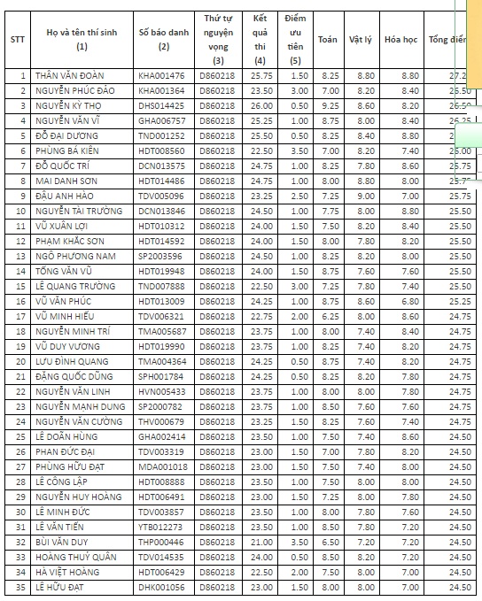 Điểm chuẩn trường quân đội ảnh 1 Diem chuan truong quan doi anh 1
