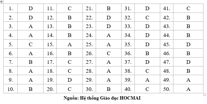 Dap An De Thi Thpt Quoc Gia 2017 anh 1