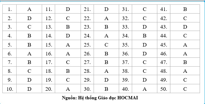 Dap An De Thi Thpt Quoc Gia 2017 anh 1
