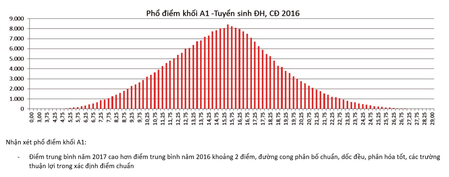 Pho diem thi theo khoi anh 10
