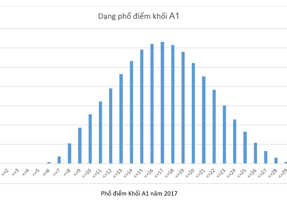 Pho diem thi theo cac khoi cua Bo GD&DT hinh anh