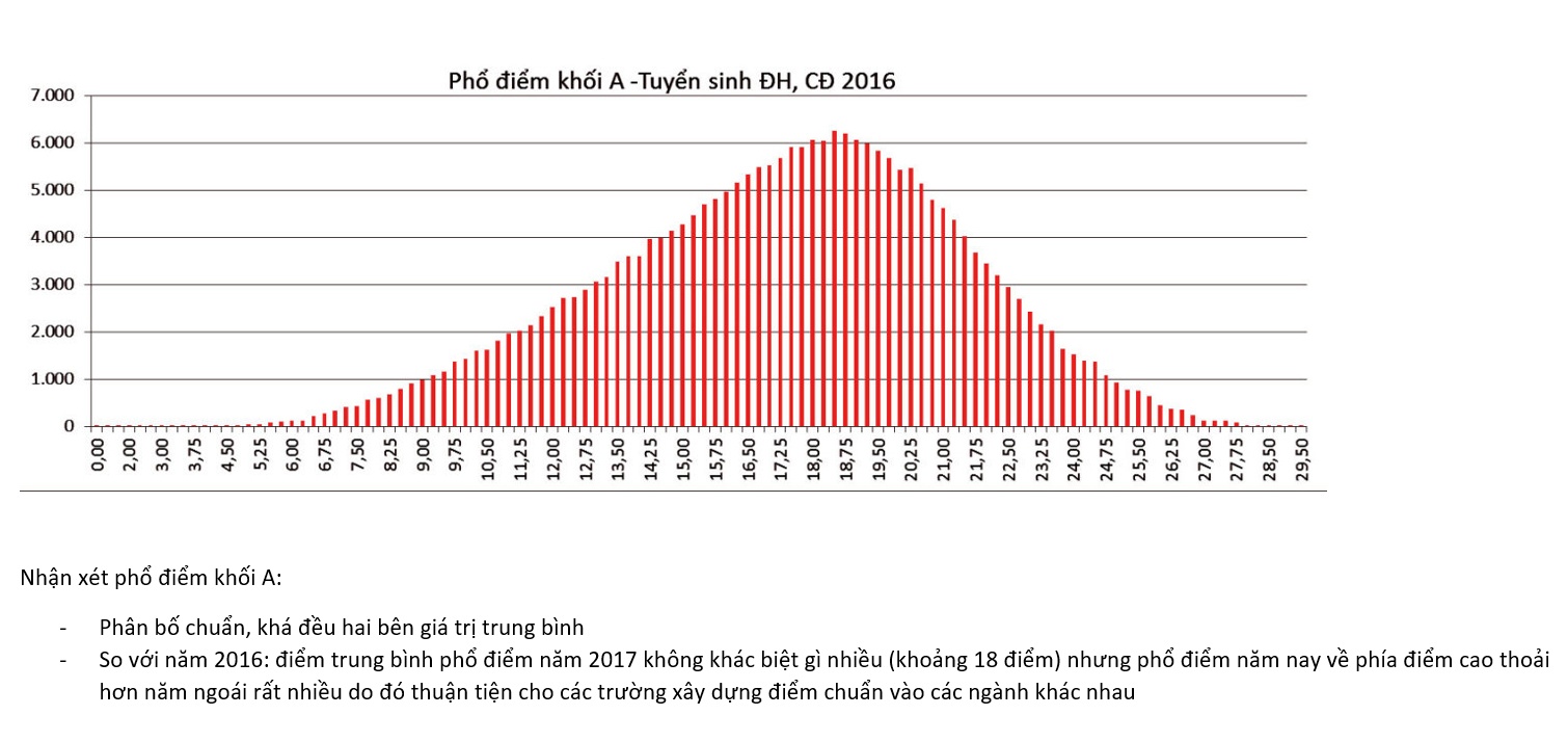 Pho diem thi theo khoi anh 2