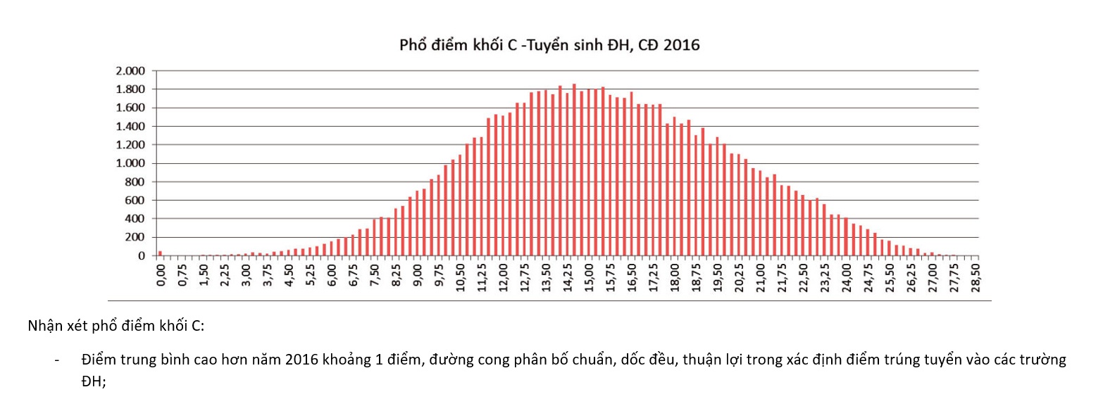 Pho diem thi theo khoi anh 6