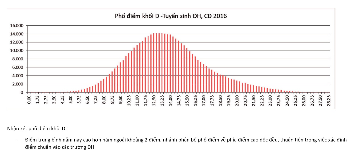 Pho diem thi theo khoi anh 8