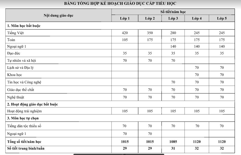 chương trình giáo dục phổ thông tổng thể ảnh 1 chuong trinh giao duc pho thong tong the anh 1