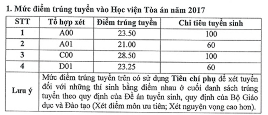 Điểm chuẩn đại học 2017 ảnh 1 Diem chuan dai hoc 2017 anh 1