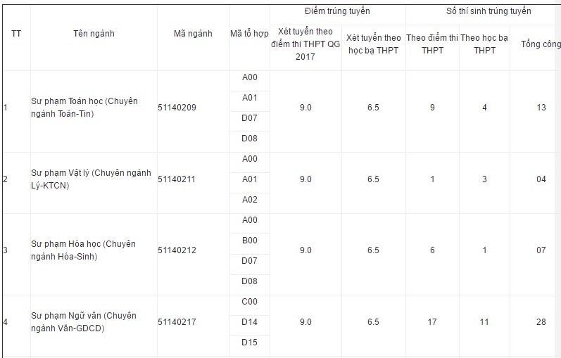 9 điểm/3 môn đỗ cao đẳng sư phạm ảnh 1 9 diem/3 mon do cao dang su pham anh 1