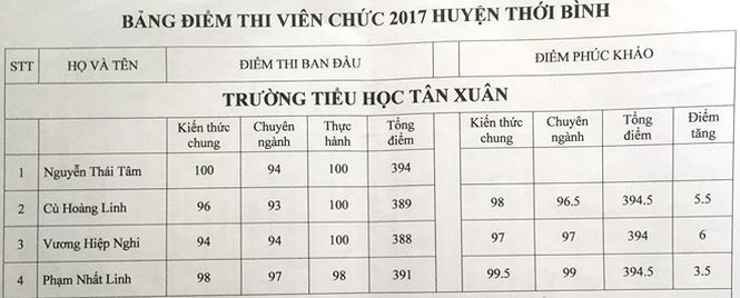 Thu khoa truot vien chuc giao duc anh 2