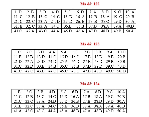 dap an mon toan thpt quoc gia 2018 anh 7
