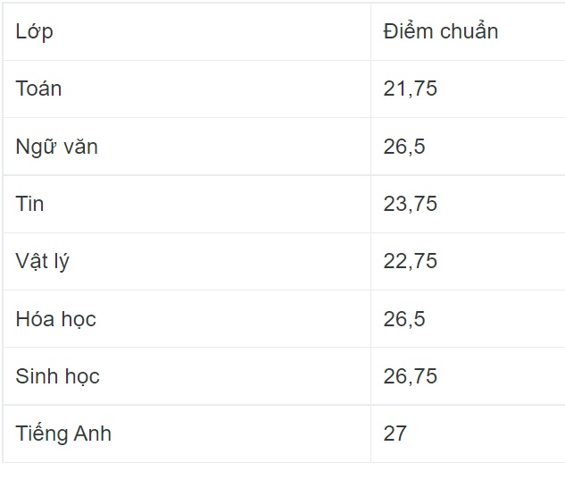 Diem chuan lop 10 anh 1