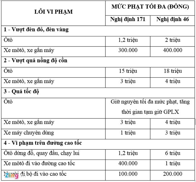 Tăng mức phạt giao thông từ 1/8 ảnh 1 Tang muc phat giao thong tu 1/8 anh 1
