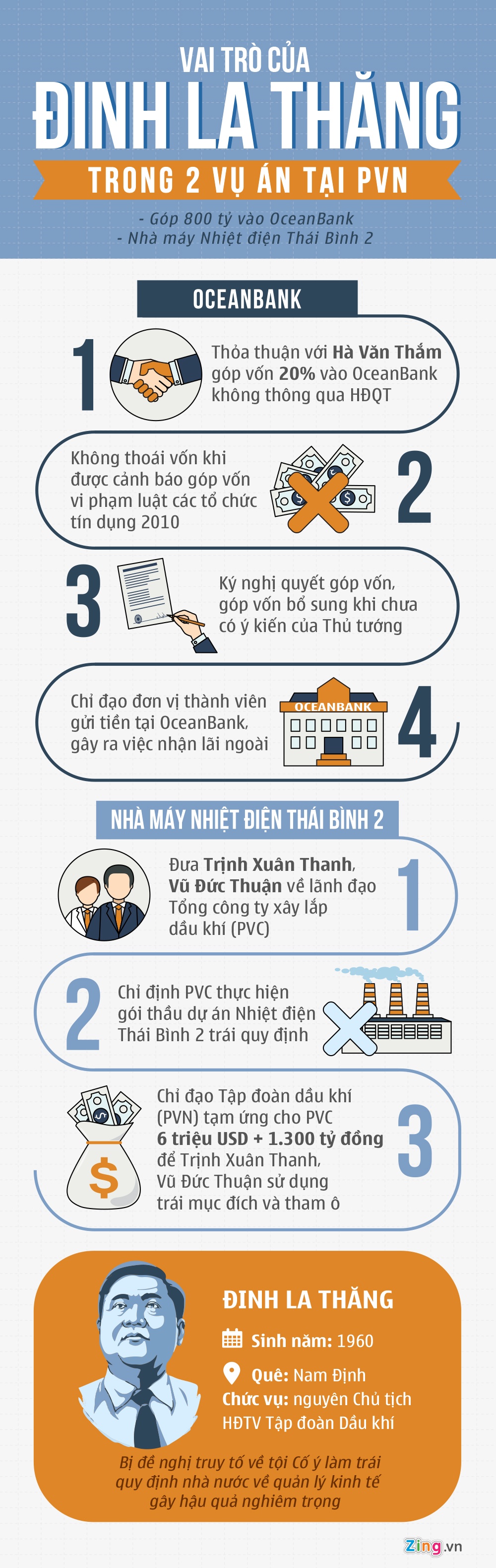 Vai trò của Đinh La Thăng trong 2 vụ đại án ảnh 1 Vai tro cua Dinh La Thang trong 2 vu dai an anh 1