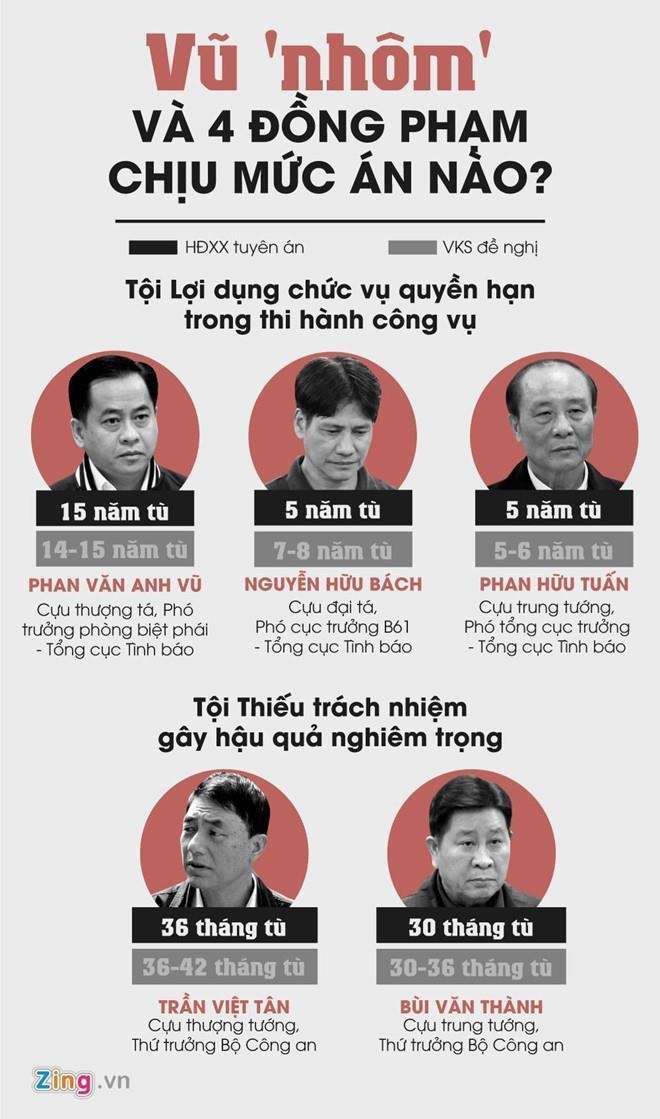 Vũ Nhôm không được đề nghị giảm án ảnh 4 Vu Nhom khong duoc de nghi giam an anh 4