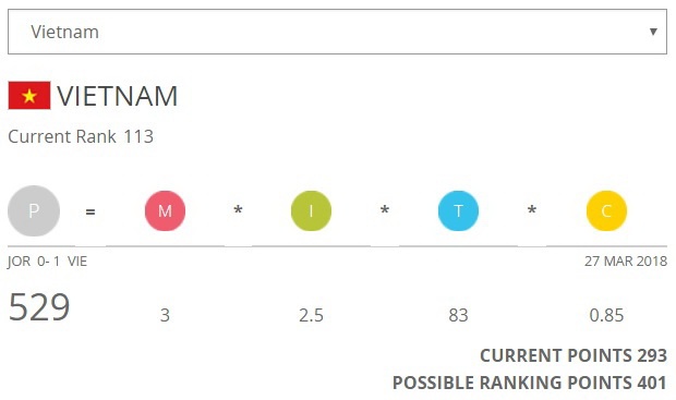 Thắng Jordan, Việt Nam là hạt giống số 2 Asian Cup ảnh 2 Thang Jordan, Viet Nam la hat giong so 2 Asian Cup anh 2