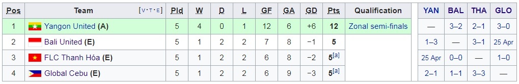 Thua 2 bàn trong 10 phút, Thanh Hóa bị loại khỏi A ảnh 3 Thua 2 ban trong 10 phut, Thanh Hoa bi loai khoi A anh 3