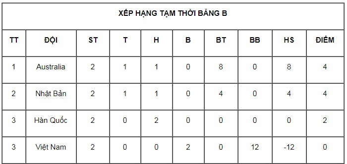 Tuyen nu Viet Nam thua 0-8 truoc Australia anh 3