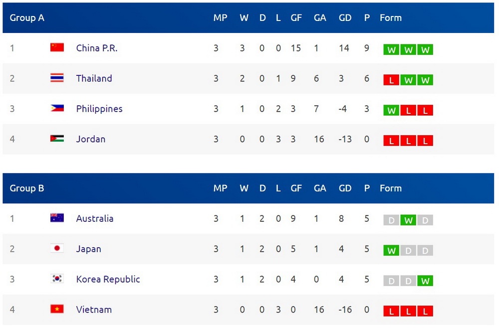 Giấc mơ World Cup dang dở của bóng đá nữ Việt Nam ảnh 3 Giac mo World Cup dang do cua bong da nu Viet Nam anh 3