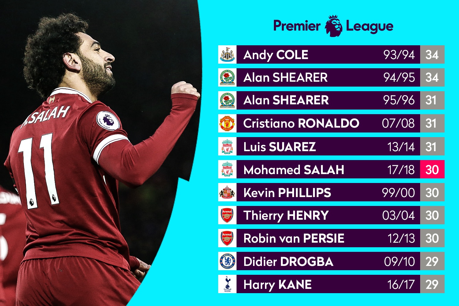 Salah trên đường thành huyền thoại Premier League ảnh 1 Salah tren duong thanh huyen thoai Premier League anh 1