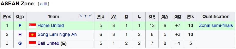 SLNA thua dau vi qua phat den nghiet nga anh 3