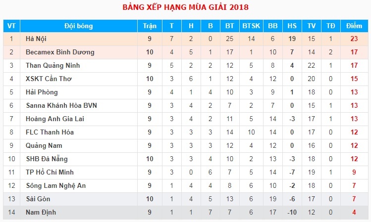 Quang Hải lần đầu tiên vắng mặt ở V.League 2018 ảnh 2 Quang Hai lan dau tien vang mat o V.League 2018 anh 2