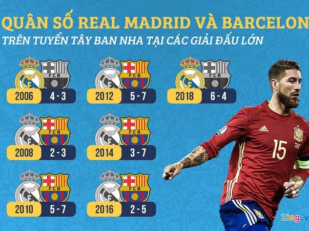 dai ngan ha Real vuot troi Barcelona o World Cup anh 2