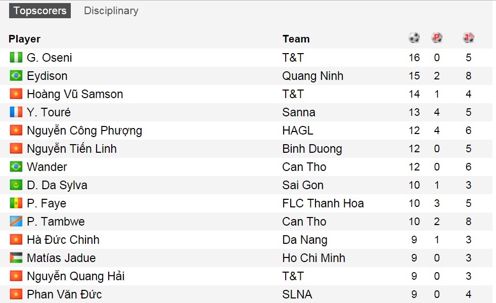 Công Phượng giành Vua phá lưới nội V.League ảnh 2 Cong Phuong gianh Vua pha luoi noi V.League anh 2