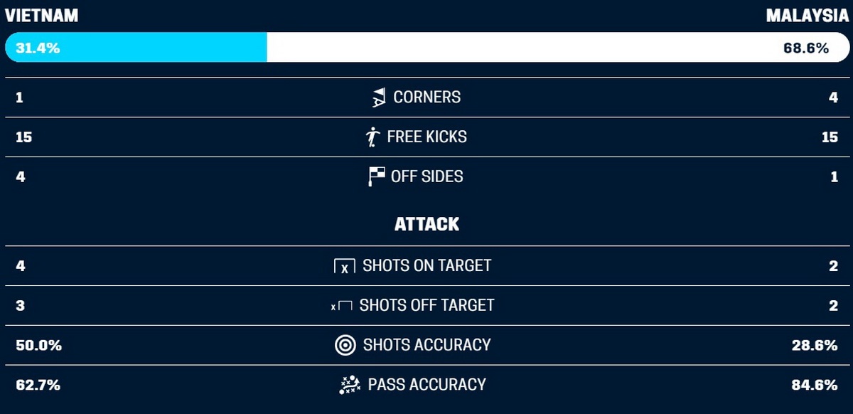 HLV Park Hang-seo da gai bay Malaysia nhu the nao? anh 4