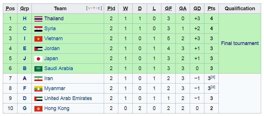 U23 Việt Nam chỉ có hơn 30 % cơ hội ảnh 2 U23 Viet Nam chi co hon 30 % co hoi anh 2