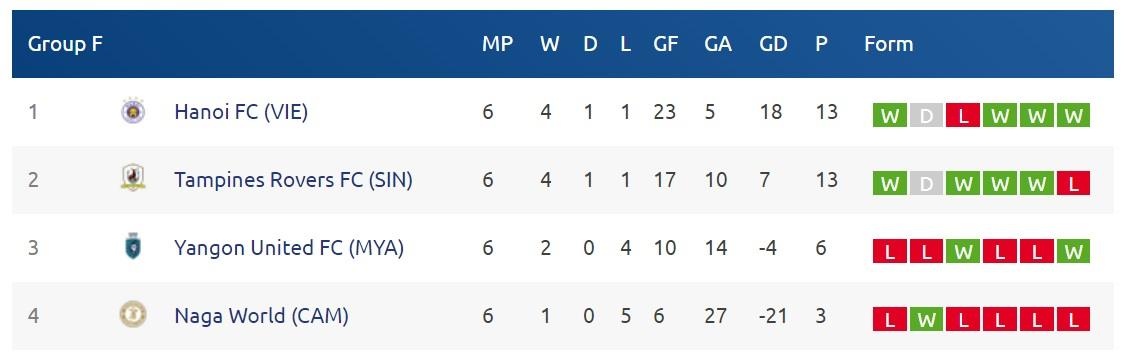 Đá đúng thực lực, CLB Hà Nội vượt qua vòng bảng ảnh 10 Da dung thuc luc, CLB Ha Noi vuot qua vong bang anh 10